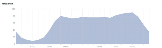 Die Zeiten, wann Facebook-User unterwegs sind, dürften ziemlich identisch sein, oder?